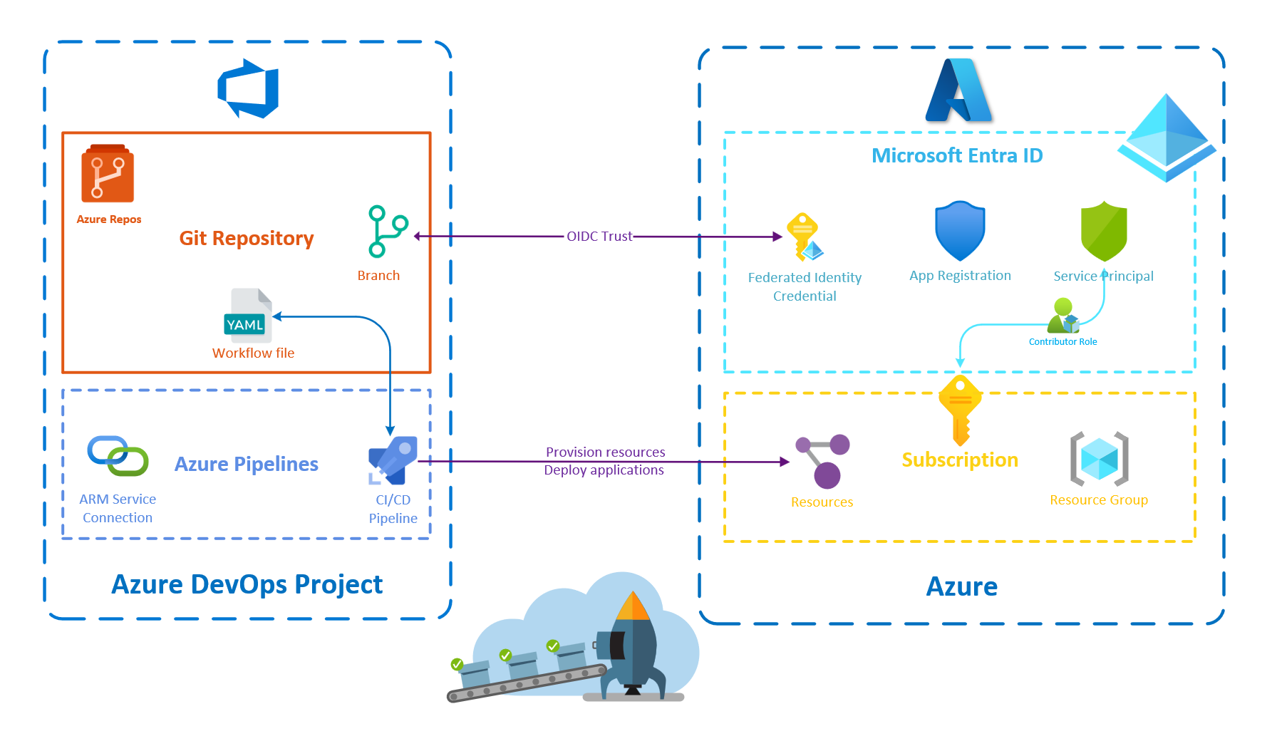 Deploying to Azure from Azure DevOps without secrets