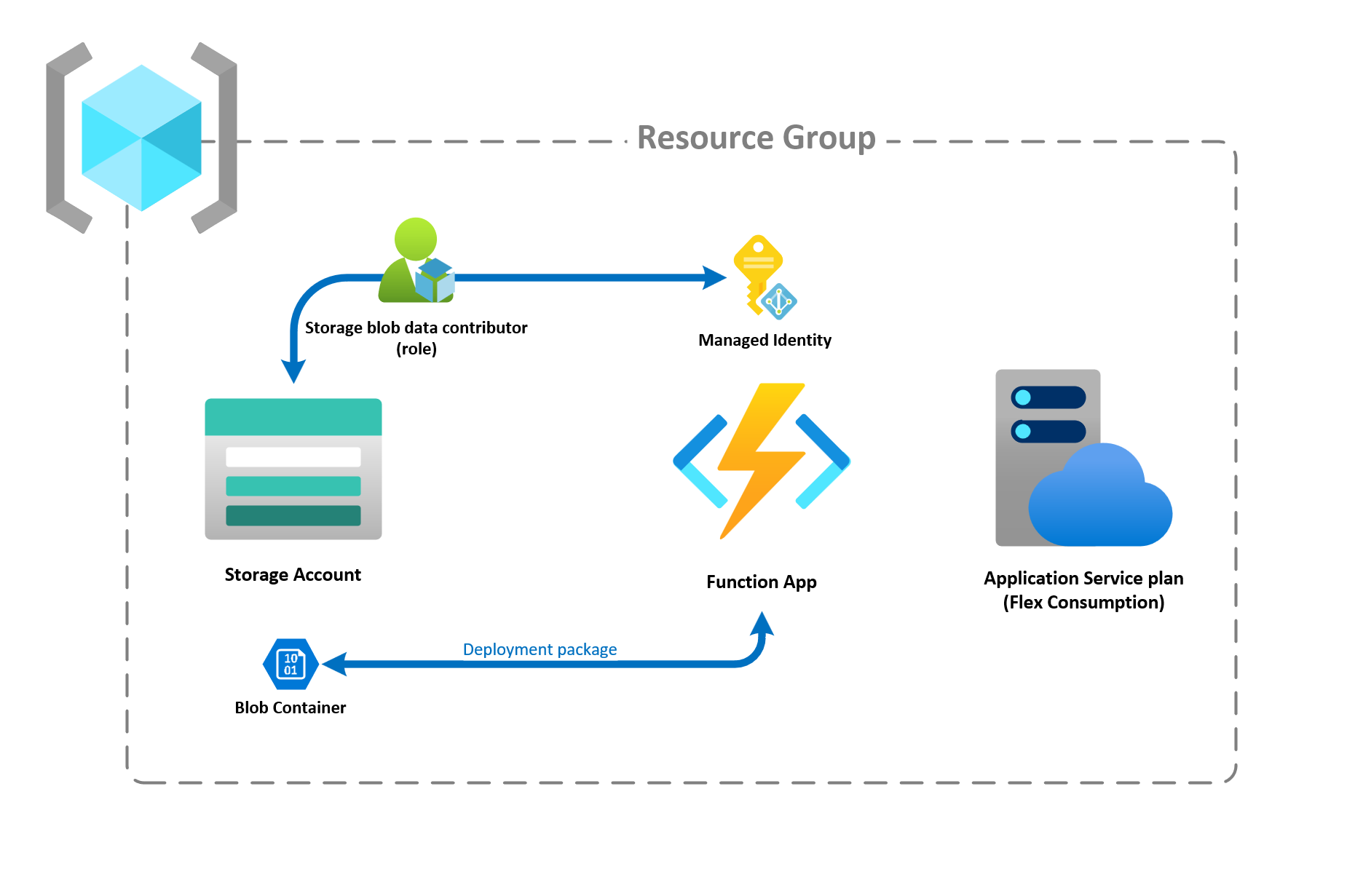 Diagram illustrating a resource group setup in Azure. A storage account is linked to a blob container via deployment package, shown by arrows. Another arrow represents the storage blob data contributor role granted to managed identity, connected to the Function App. The Function App is associated with the Application Service plan (Flex Consumption).