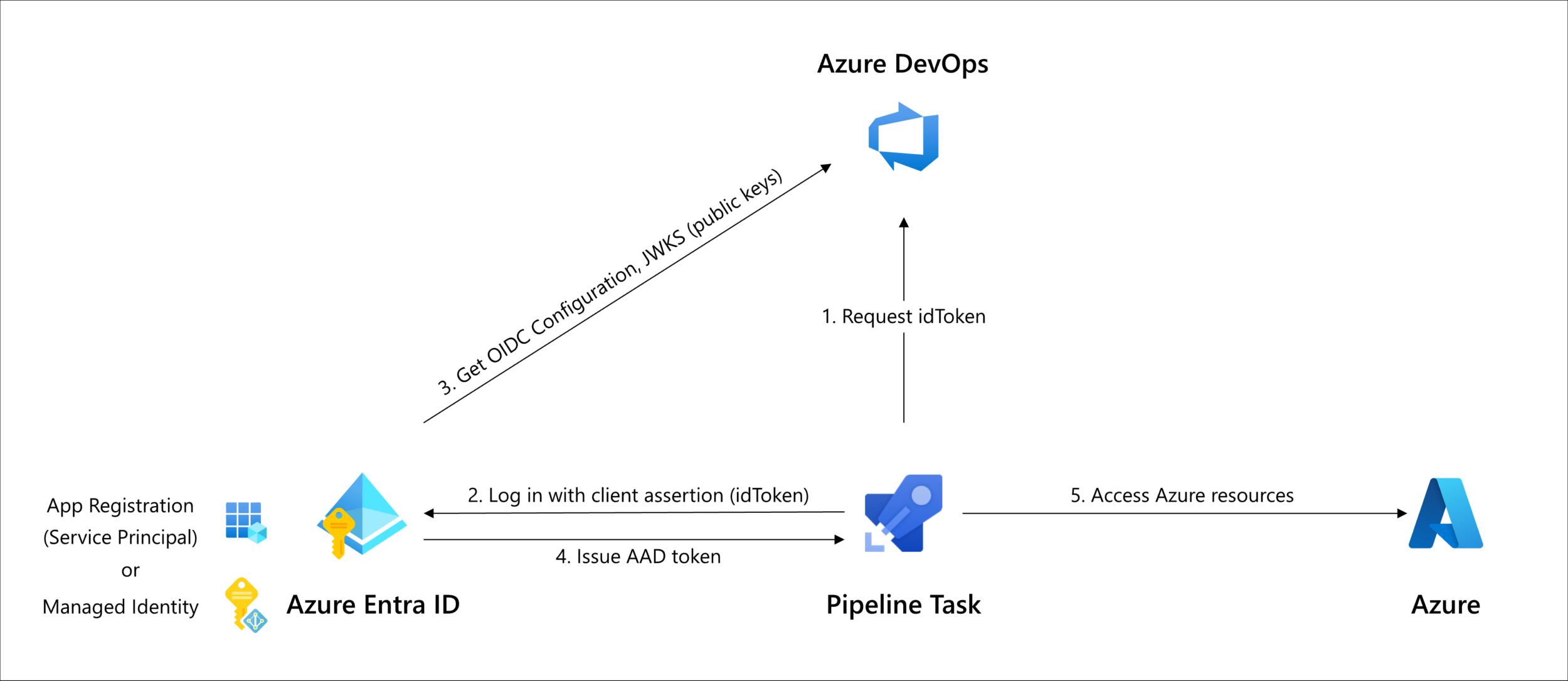 Workload Identity Federation for Azure DevOps