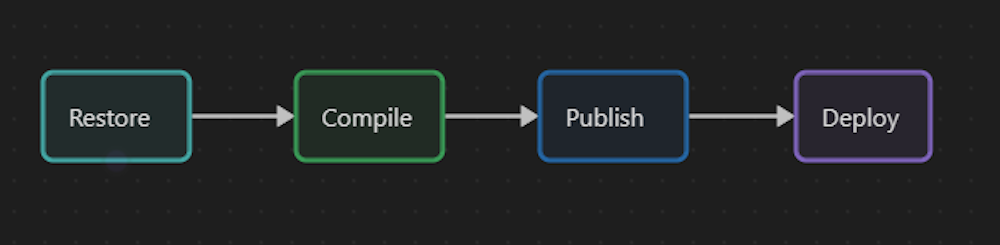 Diagram with restore, compile, publish and deploy steps.