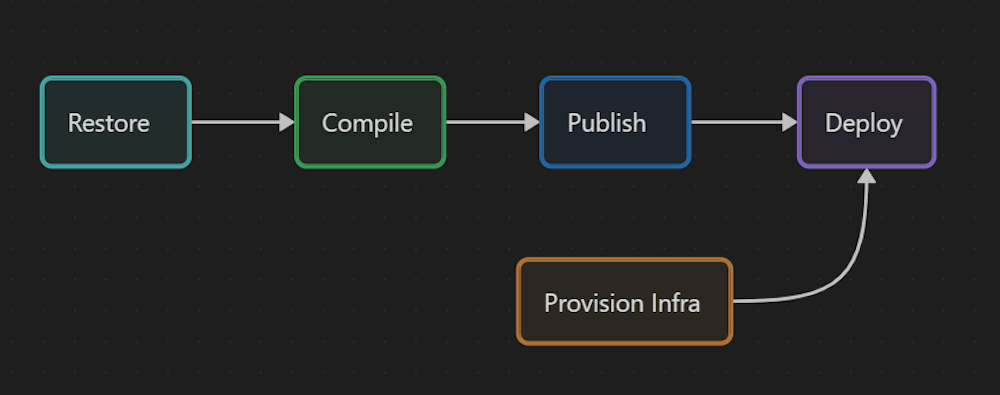 Diagram with restore, compile, publish, deploy and provision infra steps.