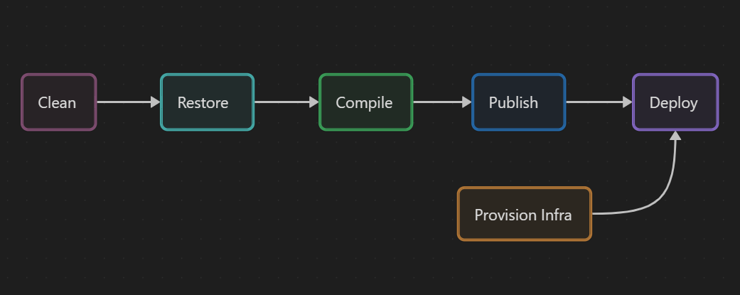 Diagram with clean, restore, compile, publish, deploy and provision infra steps.