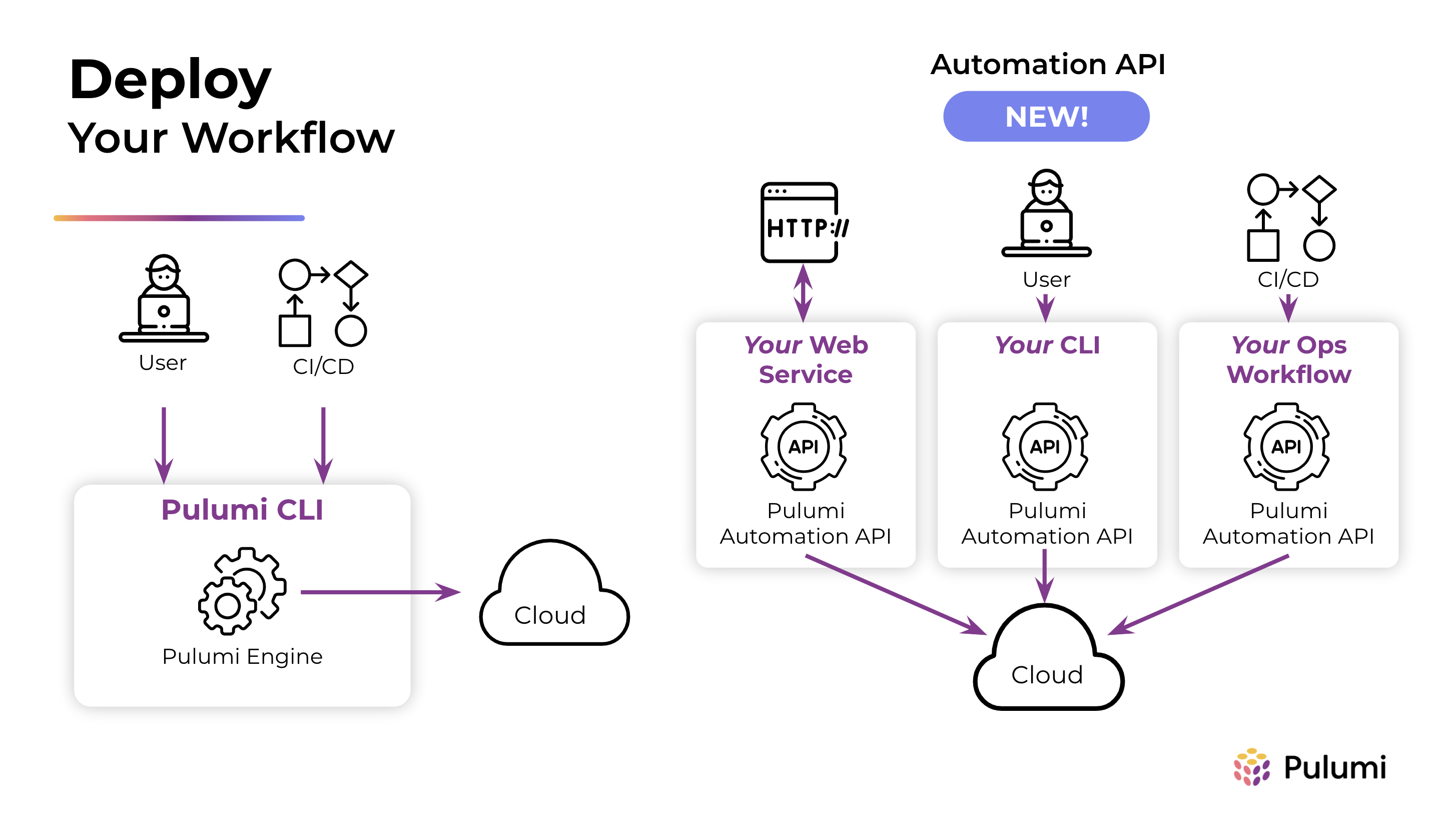 Diagram explaining Pulumi Automation API.