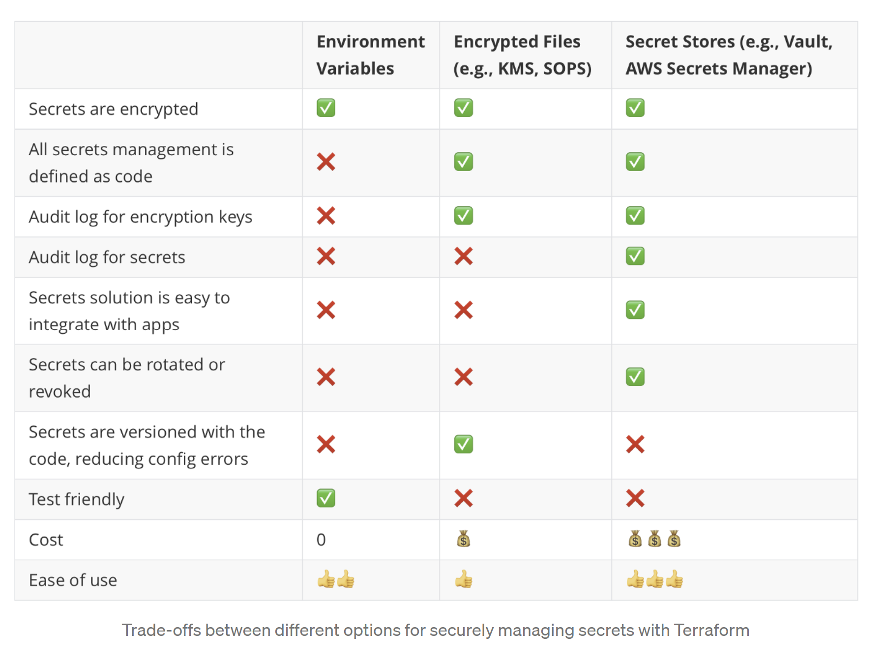 Table showing options for managing secrets in Terraform from Gruntwork website.