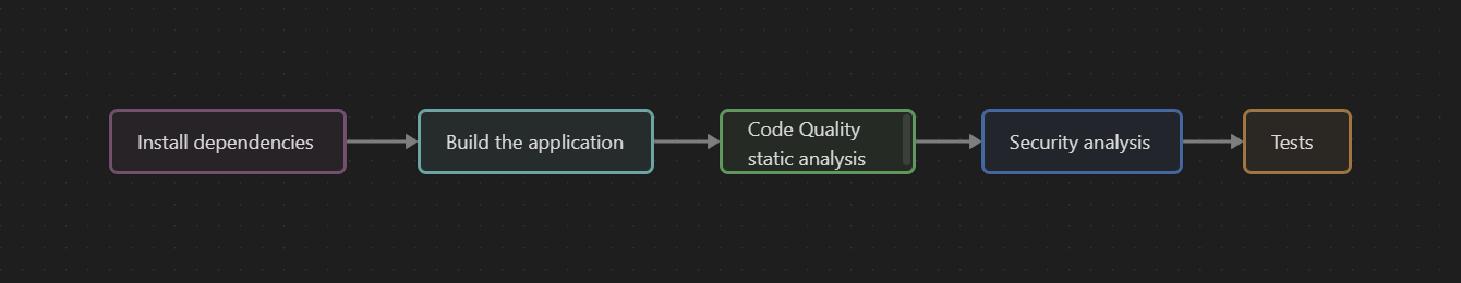 Diagram of a CI/CD pipeline.