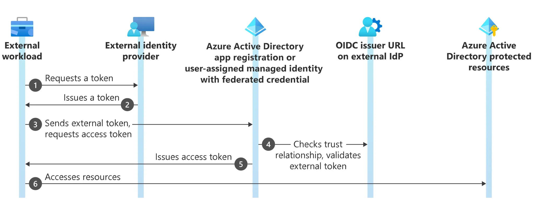 Sequence diagram explaining Azure OIDC.